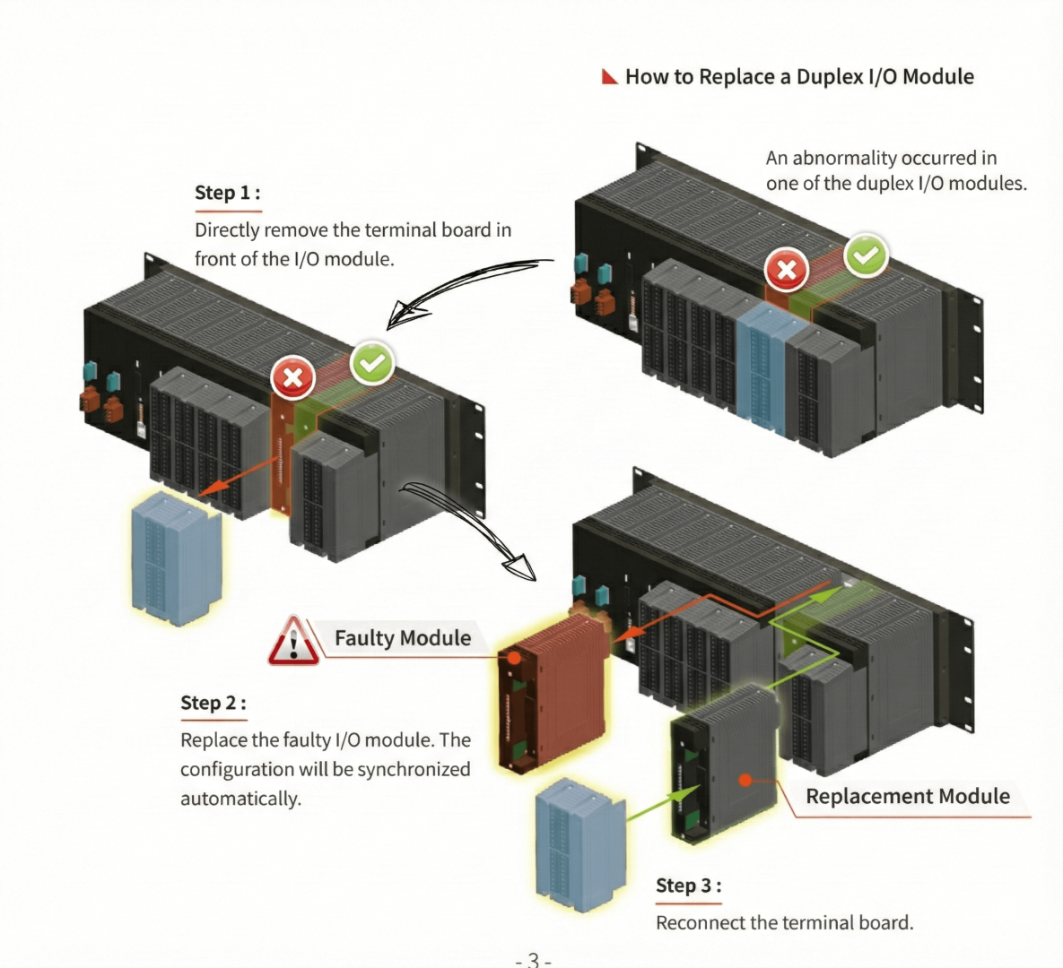 RIO-9000 Redundant System