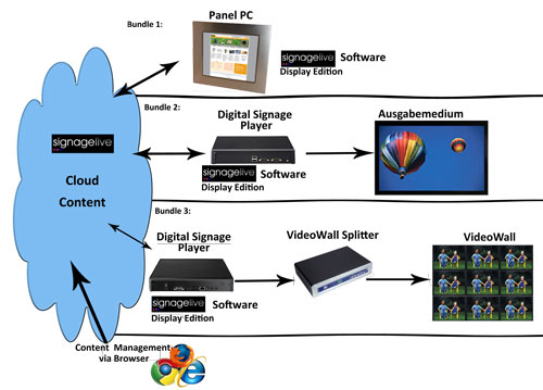 SignageLive-Bundle_DE.jpg