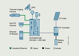 RUGGEDCOM-VPE
