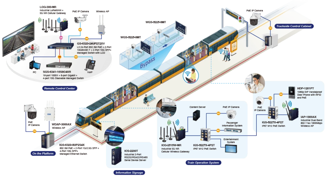Intelligente Verkehrssysteme: Zuverlässige Netzwerkinfrastruktur für Smart Cities
