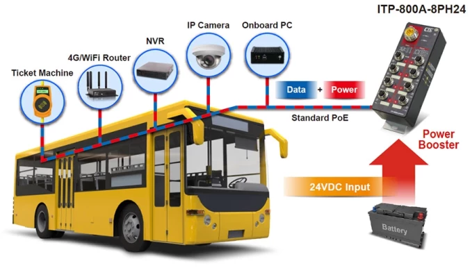 Smart Bus Solution - intelligente Systeme für den smarten Personenverkehr