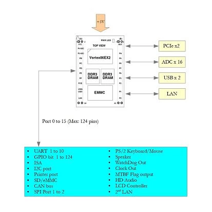 VEX2-DIP168-4EE1