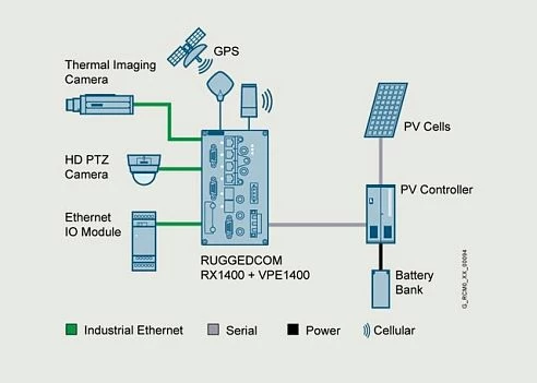 RUGGEDCOM-VPE
